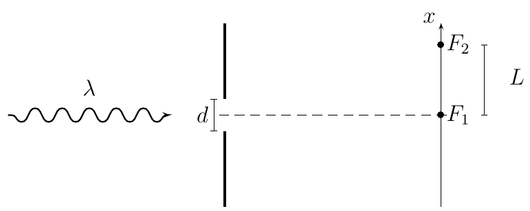 Radiação de comprimento de onda λ incide em um anteparo com fenda de largura d centrada na linha tracejada (x = 0); no segundo anteparo, à direita, o detector F₁ fica em x = 0 e o detector F₂ a uma distância L acima, ao longo do eixo x vertical.