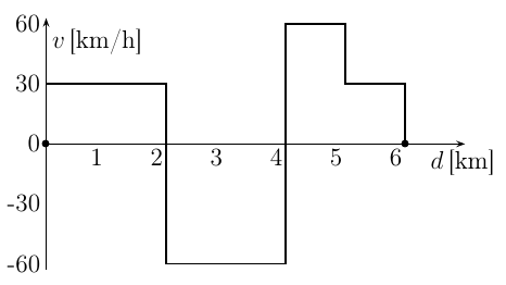 Gráfico v [km/h] × d [km]: v = 30 de 0 a 2 km; v = −60 de 2 a 4 km; v = 60 de 4 a 5 km; v = 30 de 5 a 6 km.