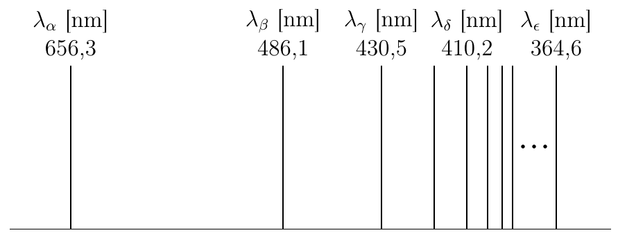Linhas verticais do espectro, da esquerda para a direita: λα = 656,3 nm, λβ = 486,1 nm, λγ = 430,5 nm, λδ = 410,2 nm, outras linhas cada vez mais próximas, reticências e λε = 364,6 nm.