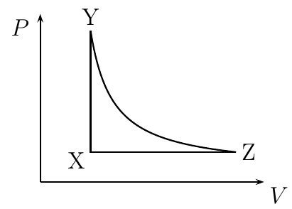 Diagrama P × V: de X sobe verticalmente (volume constante) até Y; de Y desce por uma curva adiabática até Z; de Z volta horizontalmente (pressão constante) até X.