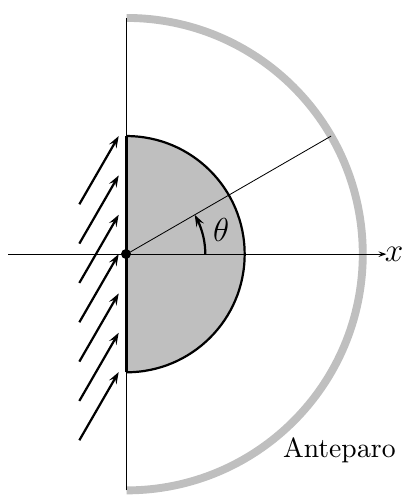 Lente semiesférica com a face plana vertical e o centro na origem do eixo x; raios paralelos incidem na face plana vindos de baixo e da esquerda, inclinados em relação ao eixo x; um anteparo semicircular de raio 2R, concêntrico, envolve a lente; θ é o ângulo medido a partir do eixo x.