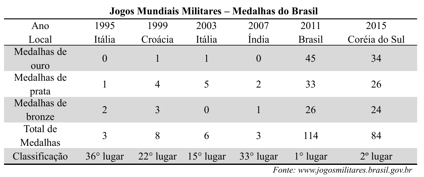 Quadro “Jogos Mundiais Militares – Medalhas do Brasil” com as edições de 1995 (Itália), 1999 (Croácia), 2003 (Itália), 2007 (Índia), 2011 (Brasil) e 2015 (Coréia do Sul). Medalhas de ouro: 0, 1, 1, 0, 45, 34. Prata: 1, 4, 5, 2, 33, 26. Bronze: 2, 3, 0, 1, 26, 24. Total de medalhas: 3, 8, 6, 3, 114, 84. Classificação: 36° lugar, 22° lugar, 15° lugar, 33° lugar, 1° lugar, 2º lugar. Fonte: www.jogosmilitares.brasil.gov.br.