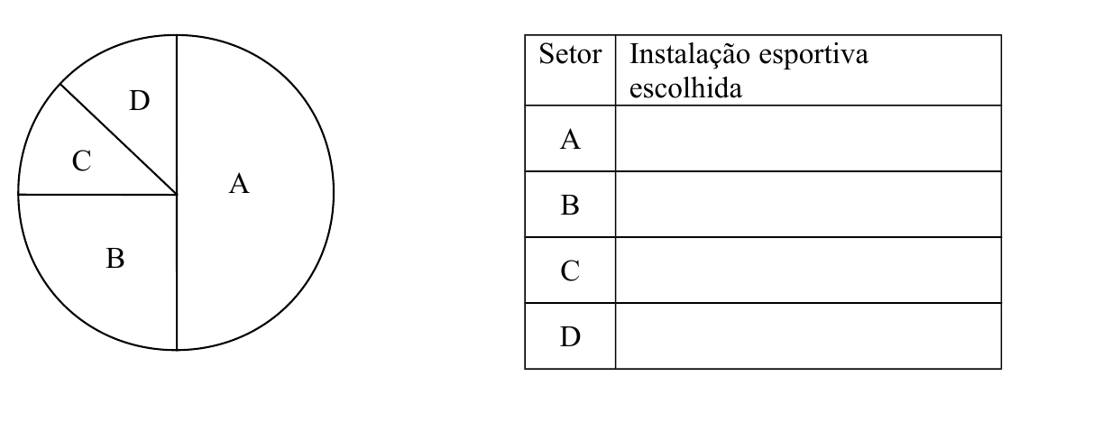 Gráfico de setores dividido em quatro partes: setor A ocupa a metade direita do círculo; setor B ocupa um quarto, na parte inferior esquerda; setores C e D dividem igualmente o quarto superior esquerdo. Ao lado, quadro de legenda com as colunas “Setor” e “Instalação esportiva escolhida”, linhas A, B, C e D e a segunda coluna em branco.