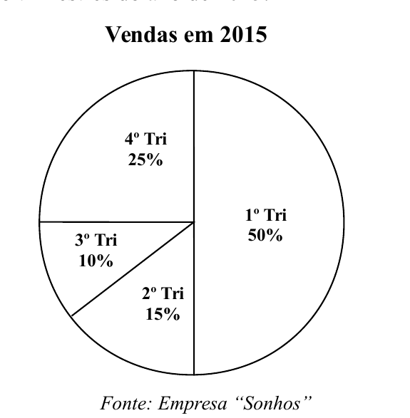 Gráfico de setores intitulado “Vendas em 2015”: 1º Tri 50%, 2º Tri 15%, 3º Tri 10% e 4º Tri 25%. Fonte: Empresa “Sonhos”.