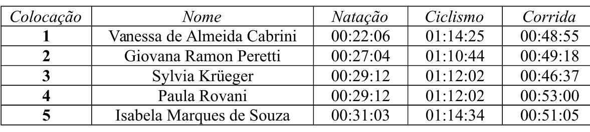 Tabela com colunas Colocação, Nome, Natação, Ciclismo e Corrida. 1: Vanessa de Almeida Cabrini, 00:22:06, 01:14:25, 00:48:55. 2: Giovana Ramon Peretti, 00:27:04, 01:10:44, 00:49:18. 3: Sylvia Krüeger, 00:29:12, 01:12:02, 00:46:37. 4: Paula Rovani, 00:29:12, 01:12:02, 00:53:00. 5: Isabela Marques de Souza, 00:31:03, 01:14:34, 00:51:05.
