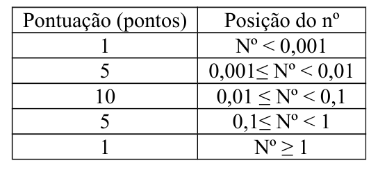 Quadro de pontuação: 1 ponto para Nº < 0,001; 5 pontos para 0,001 ≤ Nº < 0,01; 10 pontos para 0,01 ≤ Nº < 0,1; 5 pontos para 0,1 ≤ Nº < 1; 1 ponto para Nº ≥ 1.
