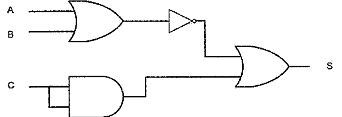 Circuito lógico: A e B entram em uma porta OR, cuja saída passa por um inversor; C é ligada às duas entradas de uma porta AND; a saída do inversor e a saída da porta AND entram em uma porta OR que gera a saída S.