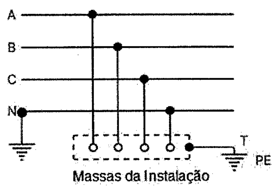 Esquema com condutores A, B, C e N; o neutro é aterrado na origem; fases e neutro alimentam a instalação, e as massas da instalação são ligadas por condutor PE a um eletrodo de aterramento próprio, identificado por T.