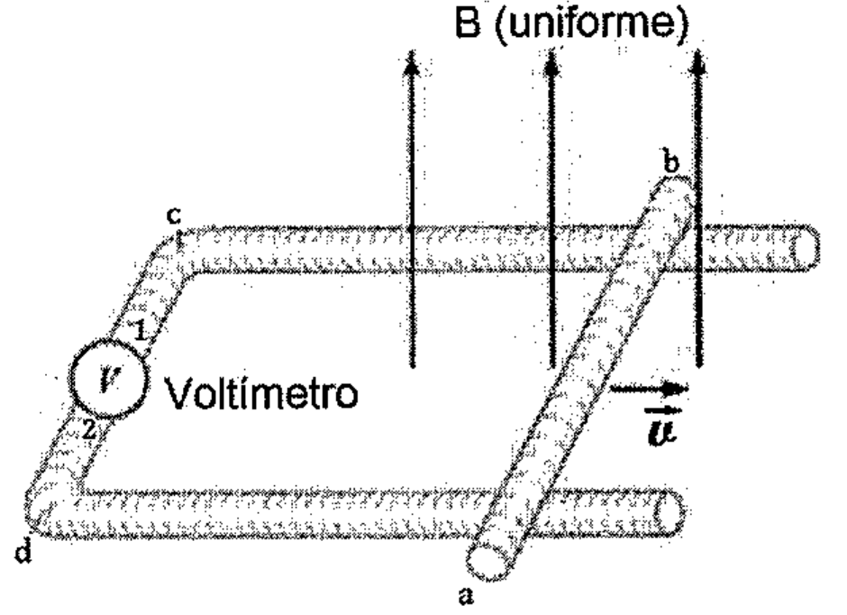 Barra condutora ab apoiada sobre dois trilhos paralelos ligados em c e d a um voltímetro com terminais 1 e 2; campo magnético B uniforme vertical e velocidade u da barra para a direita.