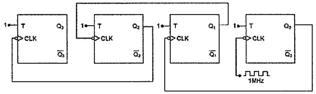 Quatro flip-flops T com T = 1, saídas Q3, Q2, Q1 e Q0; o flip-flop de Q0 recebe clock de 1 MHz e cada saída Q alimenta o clock do flip-flop seguinte.