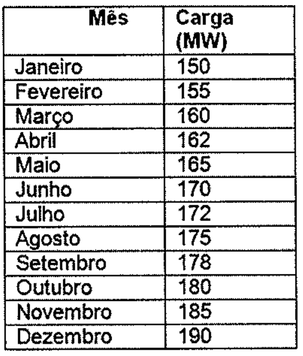 Tabela Mês × Carga (MW): Janeiro 150; Fevereiro 155; Março 160; Abril 162; Maio 165; Junho 170; Julho 172; Agosto 175; Setembro 178; Outubro 180; Novembro 185; Dezembro 190.