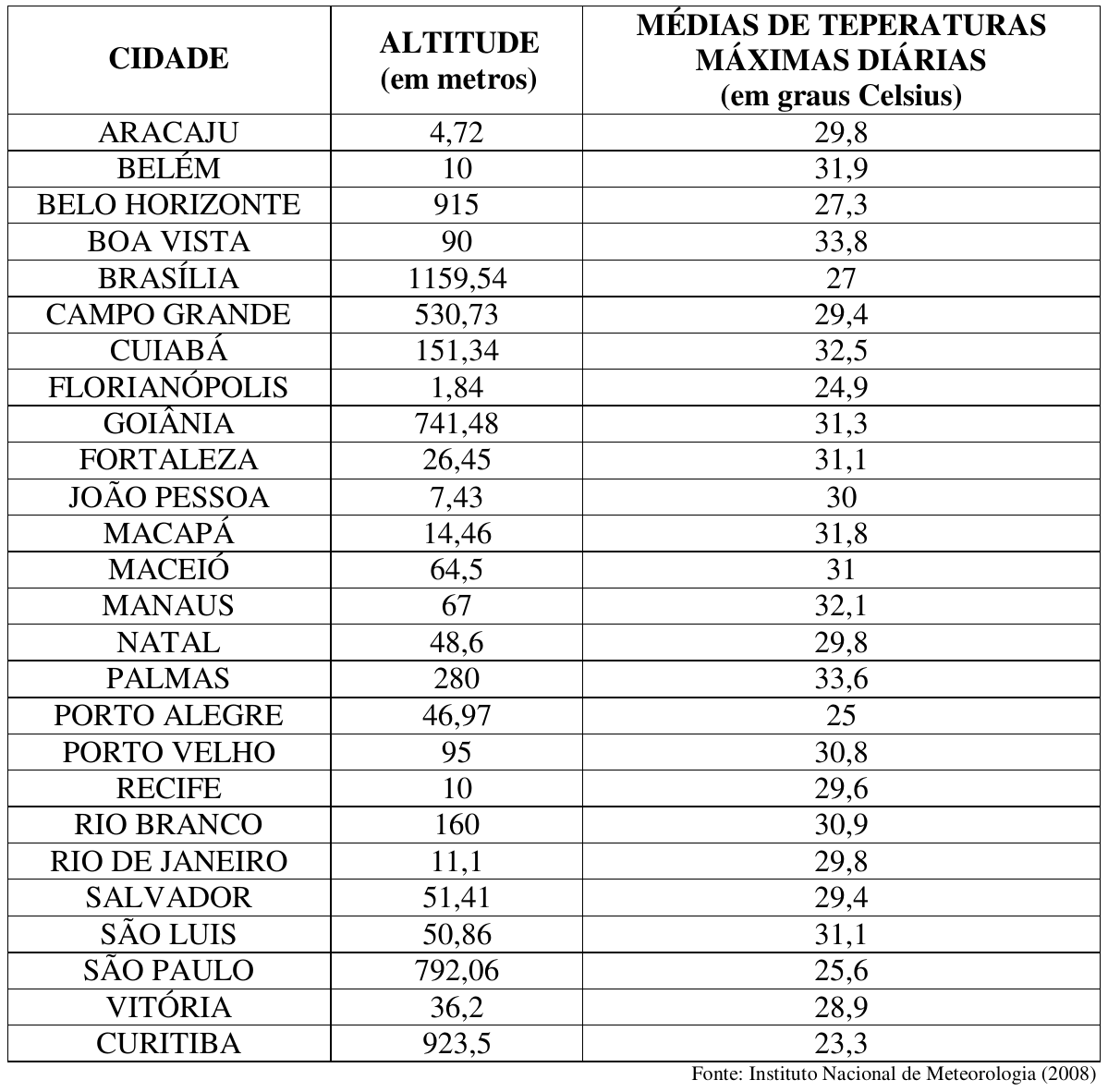 Tabela com três colunas: cidade, altitude em metros e média de temperaturas máximas diárias em graus Celsius, para 26 capitais brasileiras. Fonte: Instituto Nacional de Meteorologia (2008).
