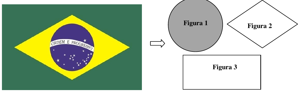 Bandeira do Brasil e, ao lado, uma seta apontando para três figuras destacadas: Figura 1 (forma redonda cinza), Figura 2 (forma de quatro lados com vértices em cima, embaixo e nas laterais) e Figura 3 (forma de quatro lados com ângulos retos, mais larga que alta).