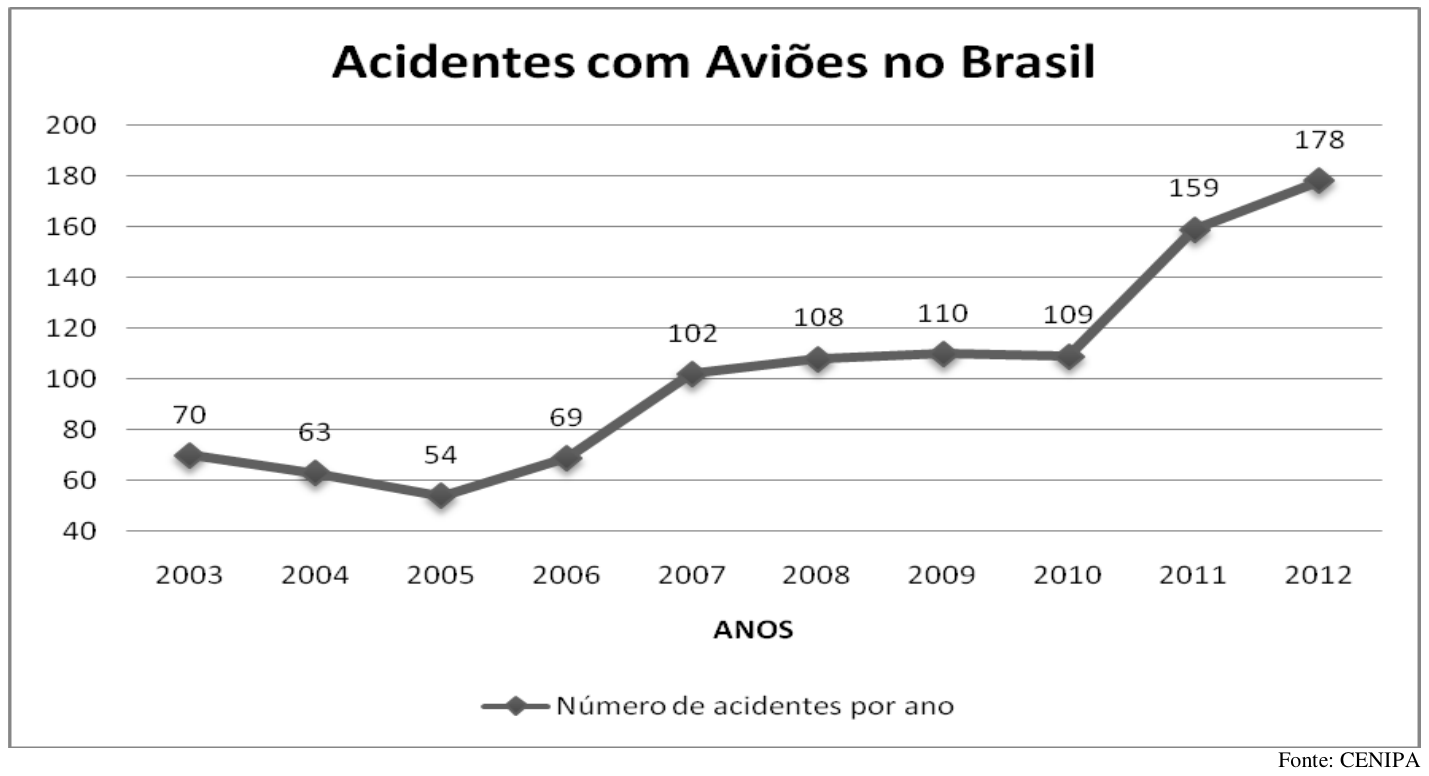 Gráfico de linhas "Acidentes com Aviões no Brasil", número de acidentes por ano: 2003: 70; 2004: 63; 2005: 54; 2006: 69; 2007: 102; 2008: 108; 2009: 110; 2010: 109; 2011: 159; 2012: 178. Fonte: CENIPA.