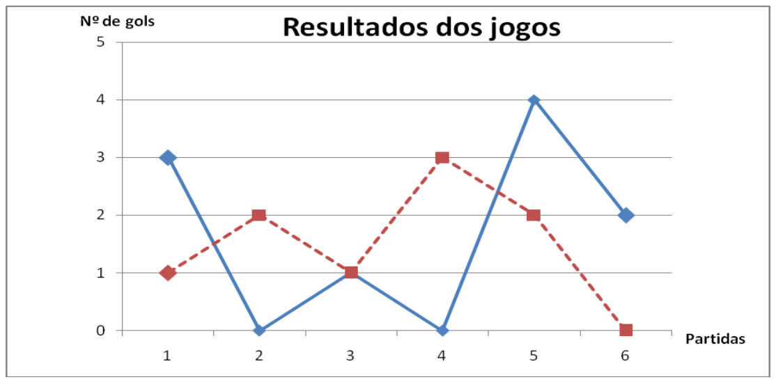 Gráfico "Resultados dos jogos": número de gols (0 a 5) por partida (1 a 6). Linha contínua azul: 3, 0, 1, 0, 4, 2. Linha tracejada vermelha: 1, 2, 1, 3, 2, 0.