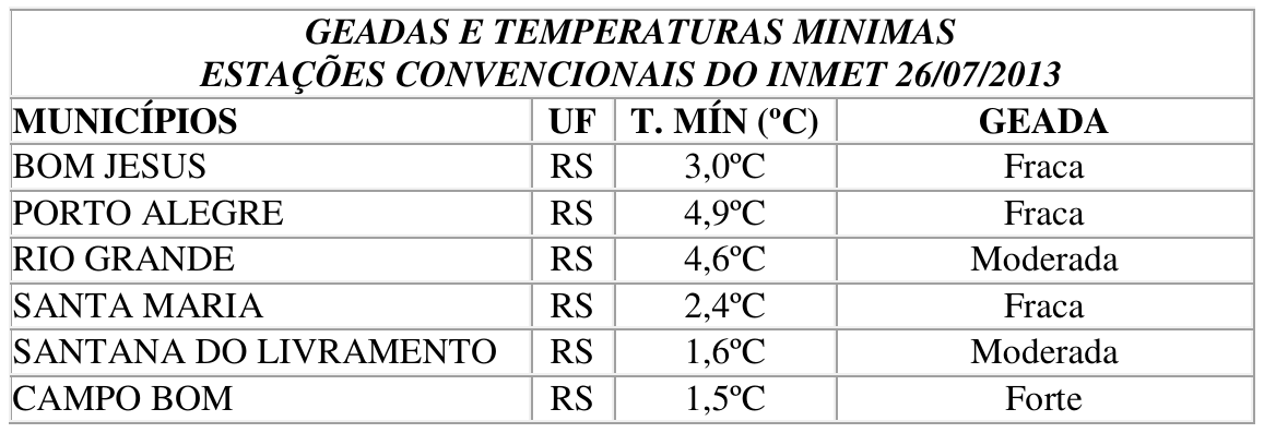 Tabela "Geadas e temperaturas mínimas — Estações convencionais do INMET 26/07/2013": Bom Jesus (RS) 3,0 ºC, fraca; Porto Alegre (RS) 4,9 ºC, fraca; Rio Grande (RS) 4,6 ºC, moderada; Santa Maria (RS) 2,4 ºC, fraca; Santana do Livramento (RS) 1,6 ºC, moderada; Campo Bom (RS) 1,5 ºC, forte.