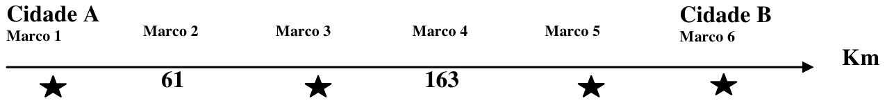 Reta orientada em km com seis marcos: Marco 1 (Cidade A), Marco 2 indicando 61, Marco 3, Marco 4 indicando 163, Marco 5 e Marco 6 (Cidade B); os marcos 1, 3, 5 e 6 aparecem com estrelas, sem valor.