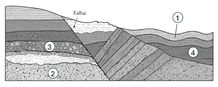 Perfil estratigráfico com camadas numeradas 1, 2, 3 e 4 e uma falha indicada; as camadas 2 e 3 são horizontais à esquerda, cortadas pela falha; à direita há camadas inclinadas recobertas pelas camadas onduladas 4 e 1.