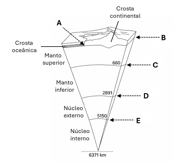 Corte da estrutura interna da Terra com crosta oceânica, crosta continental, manto superior, manto inferior, núcleo externo e núcleo interno; profundidades 660, 2891, 5150 e 6371 km; letras A a E indicam posições: A na crosta oceânica, B na superfície da crosta continental, C a 660 km, D a 2891 km e E a 5150 km.