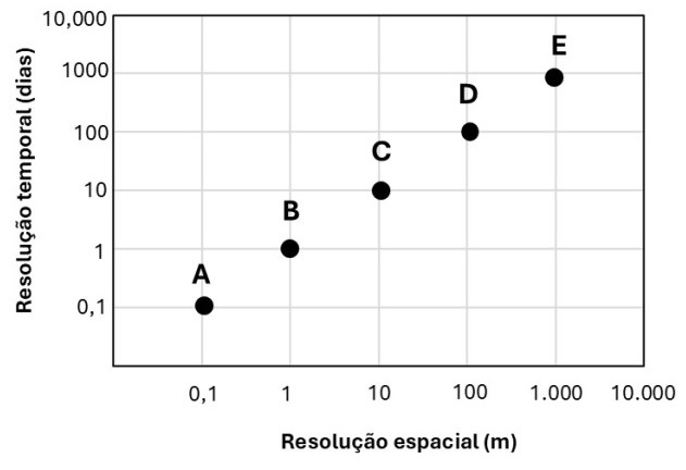 Gráfico em escala logarítmica de resolução temporal (dias) versus resolução espacial (m) com cinco sensores: A (0,1 m; 0,1 dia), B (1 m; 1 dia), C (10 m; 10 dias), D (100 m; 100 dias) e E (1.000 m; 1.000 dias).