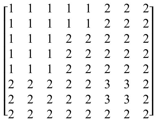 Matriz 8 × 8 de valores inteiros: linhas 1 e 2: 1 1 1 1 1 2 2 2; linhas 3 a 5: 1 1 1 2 2 2 2 2; linhas 6 e 7: 2 2 2 2 2 3 3 2; linha 8: 2 2 2 2 2 2 2 2.