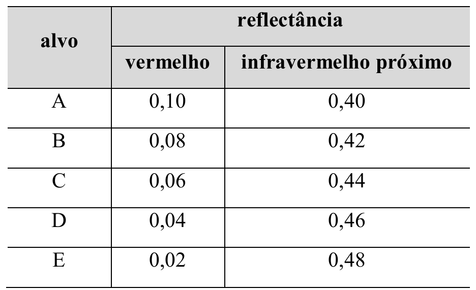 Tabela de reflectância por alvo (vermelho; infravermelho próximo): A 0,10 e 0,40; B 0,08 e 0,42; C 0,06 e 0,44; D 0,04 e 0,46; E 0,02 e 0,48.