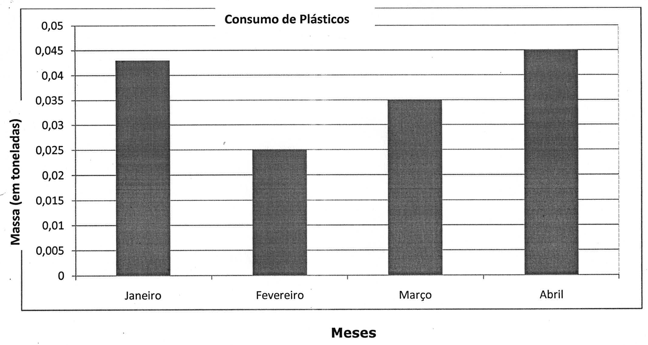 Gráfico de barras 'Consumo de Plásticos': eixo vertical Massa (em toneladas) de 0 a 0,05 com marcações a cada 0,005; eixo horizontal Meses com barras de Janeiro, Fevereiro, Março e Abril.