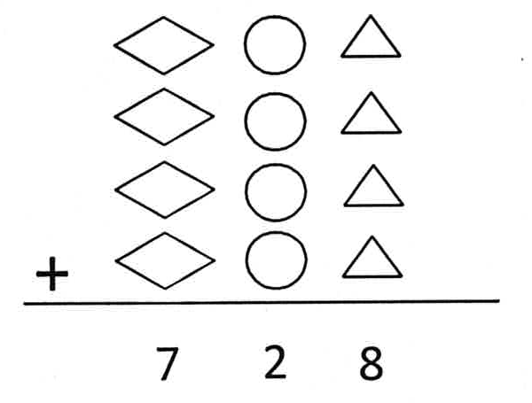 Adição armada de quatro parcelas iguais, cada uma formada por losango, círculo e triângulo (centenas, dezenas e unidades), com resultado 7 2 8.