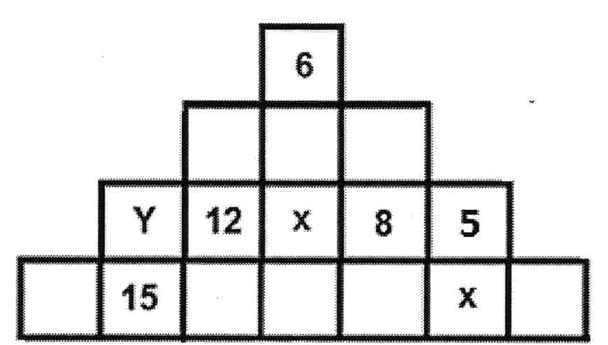 Pirâmide do professor com quatro linhas. Topo: 6. Segunda linha: três casas vazias. Terceira linha: Y, 12, x, 8, 5. Linha inferior com sete casas: vazia, 15, vazia, vazia, vazia, x, vazia.