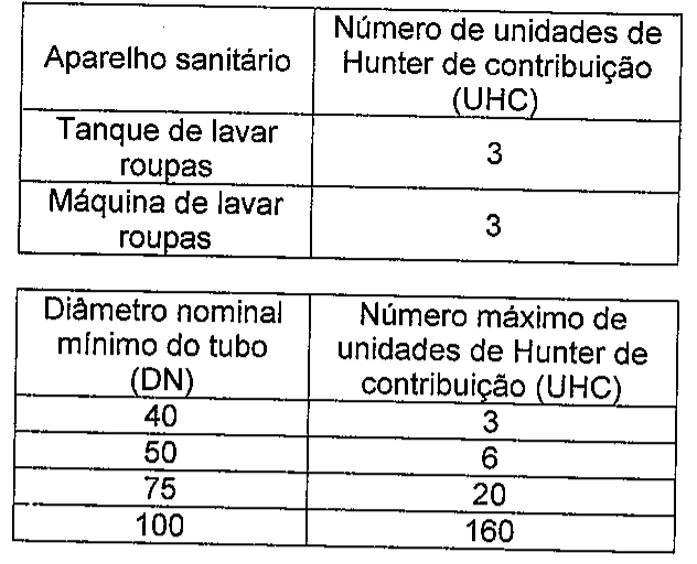 Duas tabelas. Primeira: Aparelho sanitário e Número de unidades de Hunter de contribuição (UHC): Tanque de lavar roupas, 3; Máquina de lavar roupas, 3. Segunda: Diâmetro nominal mínimo do tubo (DN) e Número máximo de unidades de Hunter de contribuição (UHC): 40, 3; 50, 6; 75, 20; 100, 160.
