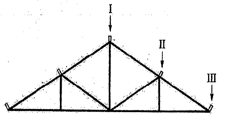 Tesoura de telhado triangular com montantes e diagonais; seta I indica a peça apoiada no topo da tesoura; seta II indica a peça apoiada no meio da perna direita; seta III indica a peça apoiada na extremidade direita da tesoura.