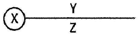 Círculo com a letra X à esquerda, ligado a uma linha horizontal; acima da linha, a letra Y; abaixo da linha, a letra Z.