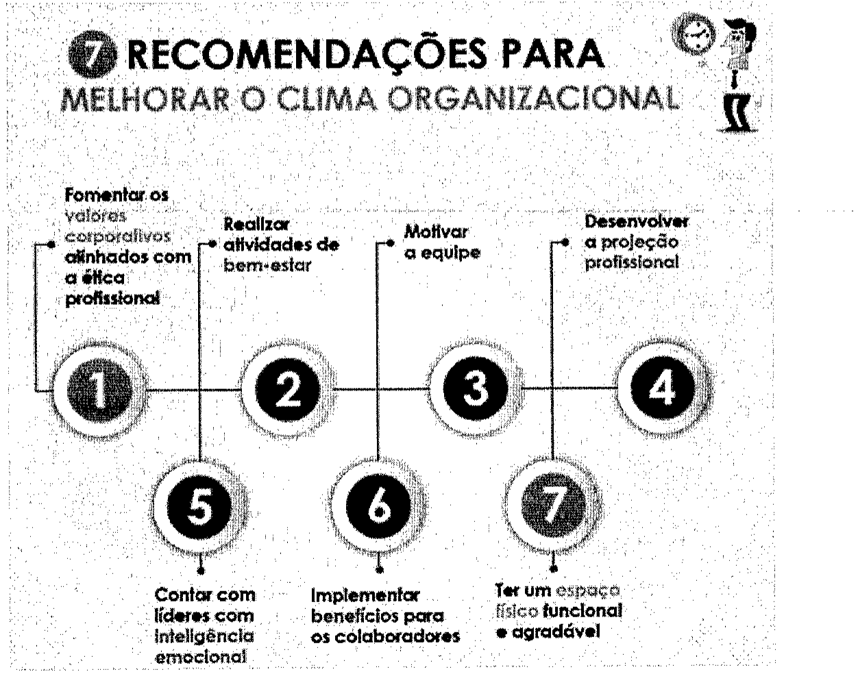 Infográfico "7 recomendações para melhorar o clima organizacional": 1 Fomentar os valores corporativos alinhados com a ética profissional; 2 Realizar atividades de bem-estar; 3 Motivar a equipe; 4 Desenvolver a projeção profissional; 5 Contar com líderes com inteligência emocional; 6 Implementar benefícios para os colaboradores; 7 Ter um espaço físico funcional e agradável.