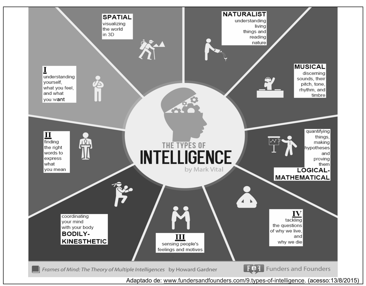 Infográfico “The types of intelligence”, by Mark Vital, com oito setores ao redor de uma cabeça: SPATIAL (visualizing the world in 3D); NATURALIST (understanding living things and reading nature); MUSICAL (discerning sounds, their pitch, tone, rhythm, and timbre); LOGICAL-MATHEMATICAL (quantifying things, making hypotheses and proving them); IV (tackling the questions of why we live, and why we die); III (sensing people's feelings and motives); BODILY-KINESTHETIC (coordinating your mind with your body); II (finding the right words to express what you mean); I (understanding yourself, what you feel, and what you want). Rodapé: Frames of Mind: The Theory of Multiple Intelligences by Howard Gardner; Funders and Founders. Fonte: Adaptado de www.fundersandfounders.com/9.types-of-intelligence (acesso: 13/8/2015).
