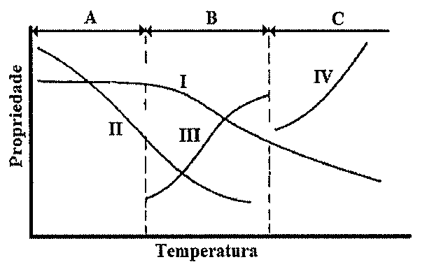 Gráfico esquemático de Propriedade versus Temperatura dividido nas etapas A, B e C por linhas tracejadas, com as curvas I, II, III e IV.