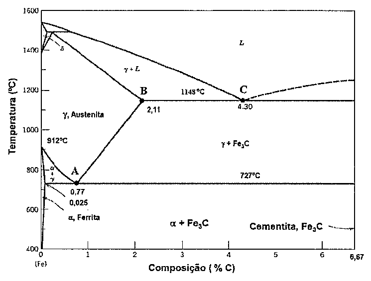 Diagrama de fases ferro-carbono (Temperatura em °C versus Composição em % C, de 0 a 6,67) com os pontos A (0,77; 727 °C), B (2,11; 1148 °C) e C (4,30; 1148 °C) destacados.