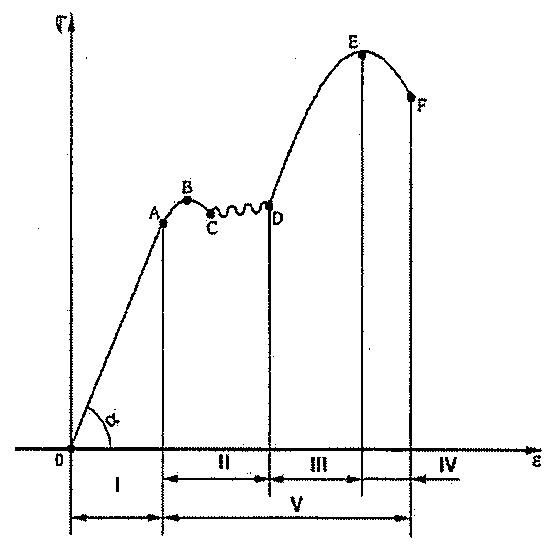 Diagrama tensão (σ) versus deformação (ε) com os pontos O, A, B, C, D, E e F, o ângulo α na origem e as regiões I, II, III, IV e V indicadas no eixo horizontal.