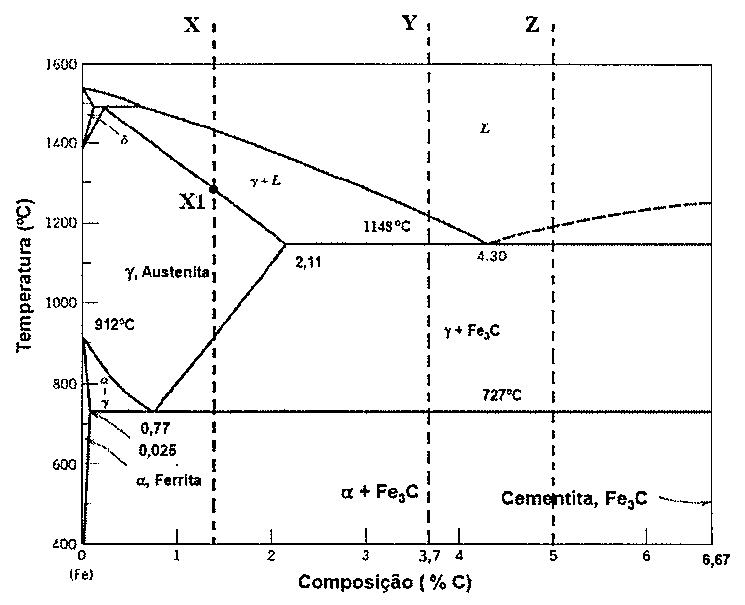 Diagrama de fases ferro-carbono com linhas verticais tracejadas X (entre 1 e 2% C, sem valor indicado), Y (3,7% C) e Z (5% C) e o ponto X1 marcado sobre a linha X.