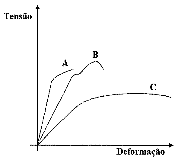 Curvas de tensão versus deformação de três materiais, rotuladas A, B e C.