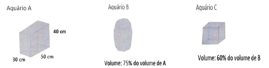 Três aquários: Aquário A, um paralelepípedo com medidas 30 cm, 50 cm e 40 cm; Aquário B, de formato arredondado, com a indicação "Volume: 75% do volume de A"; Aquário C, em forma de cubo, com a indicação "Volume: 60% do volume de B".