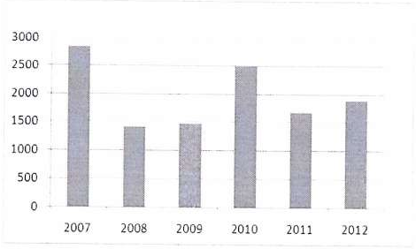 Gráfico de colunas de 2007 a 2012, eixo vertical de 0 a 3000.