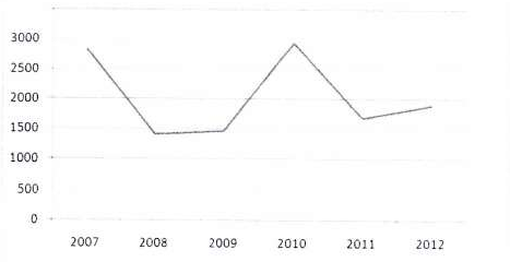 Gráfico de linha de 2007 a 2012, eixo vertical de 0 a 3000.