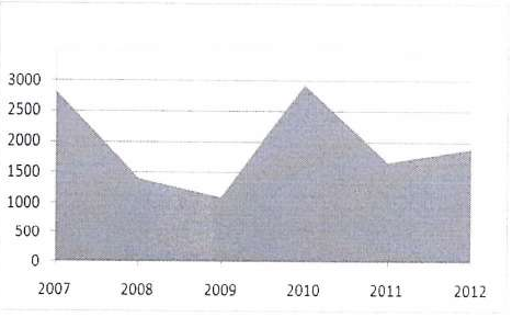 Gráfico de área de 2007 a 2012, eixo vertical de 0 a 3000.