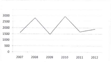 Gráfico de linha de 2007 a 2012, eixo vertical de 0 a 3000.