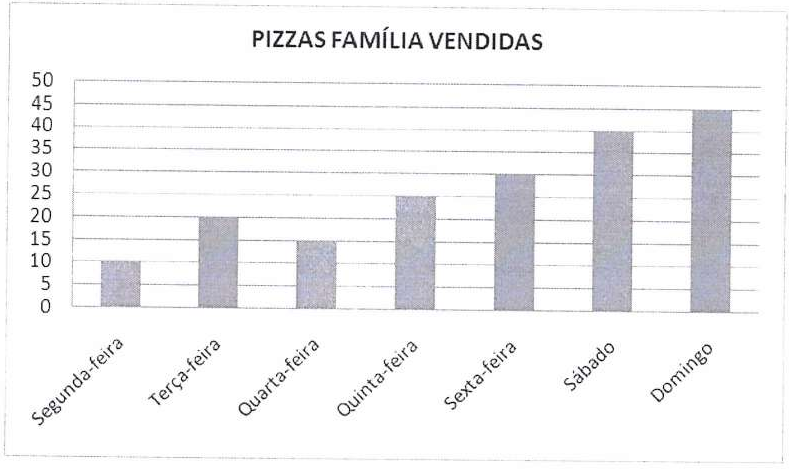 Gráfico de colunas intitulado "PIZZAS FAMÍLIA VENDIDAS", com eixo vertical de 0 a 50 em intervalos de 5 e colunas para segunda-feira, terça-feira, quarta-feira, quinta-feira, sexta-feira, sábado e domingo.