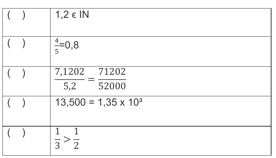 Quadro com cinco linhas, cada uma com parênteses ( ) para marcar V ou F e uma afirmação: 1) 1,2 ϵ IN; 2) 4/5 = 0,8; 3) 7,1202/5,2 = 71202/52000; 4) 13,500 = 1,35 x 10³; 5) 1/3 > 1/2.