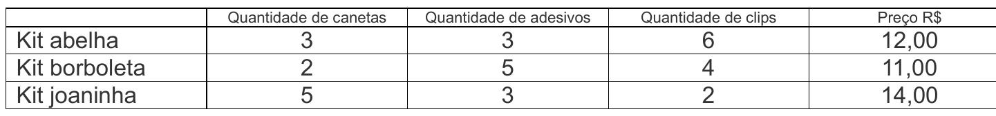 Quadro: Kit abelha — 3 canetas, 3 adesivos, 6 clips, preço R$ 12,00; Kit borboleta — 2 canetas, 5 adesivos, 4 clips, R$ 11,00; Kit joaninha — 5 canetas, 3 adesivos, 2 clips, R$ 14,00.