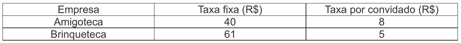 Quadro: Amigoteca — taxa fixa R$ 40, taxa por convidado R$ 8; Brinqueteca — taxa fixa R$ 61, taxa por convidado R$ 5.