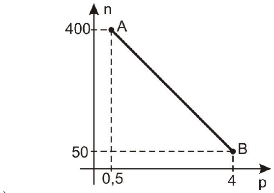 Gráfico de n em função de p: segmento AB ligando o ponto A (p = 0,5; n = 400) ao ponto B (p = 4; n = 50).