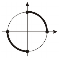 Ciclo trigonométrico com destaque (traço grosso) dos arcos do primeiro e do terceiro quadrantes, com pontos marcados nas quatro interseções da circunferência com os eixos.